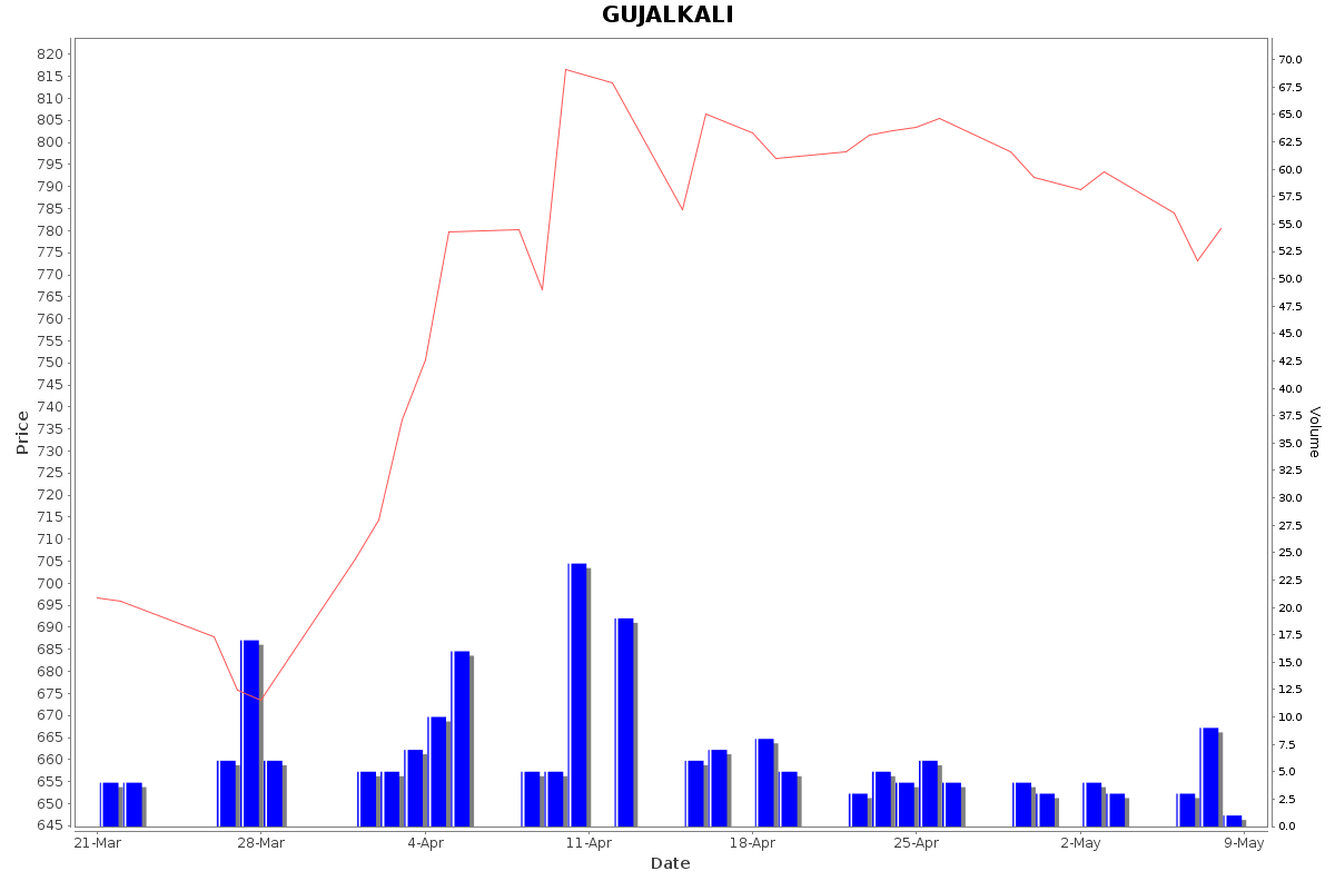 GUJALKALI Daily Price Chart NSE Today